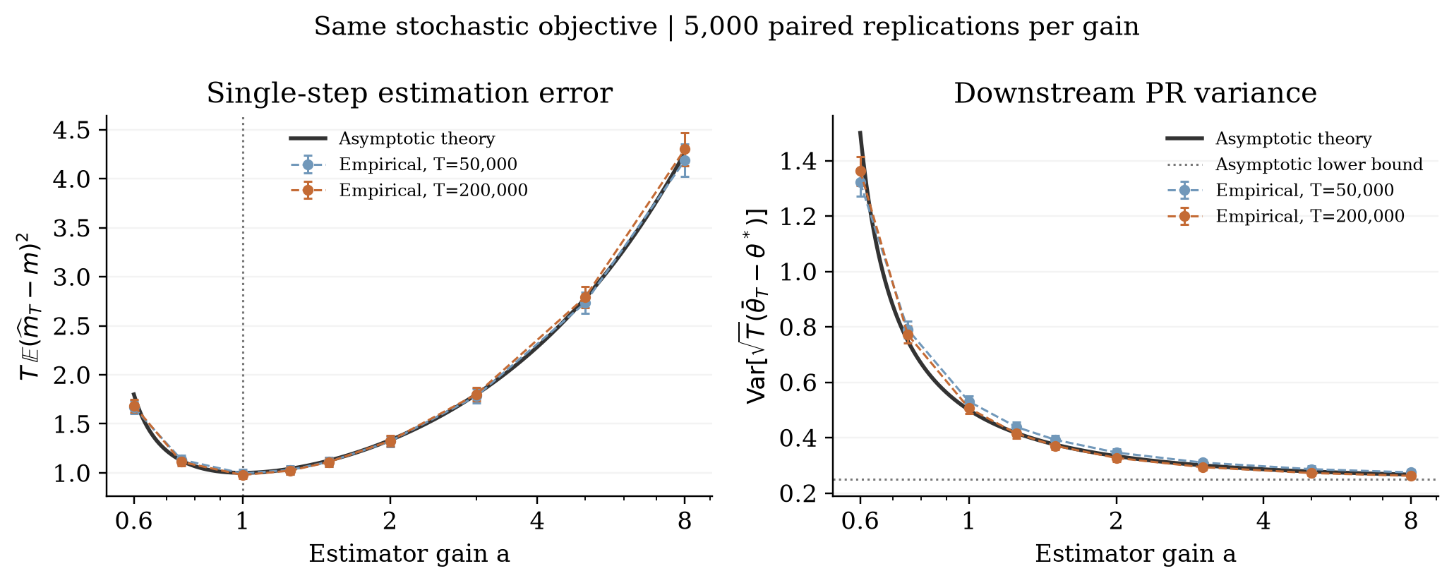 Gain sweep: single-step error is minimized at a equals 1, while PR variance decreases as a increases