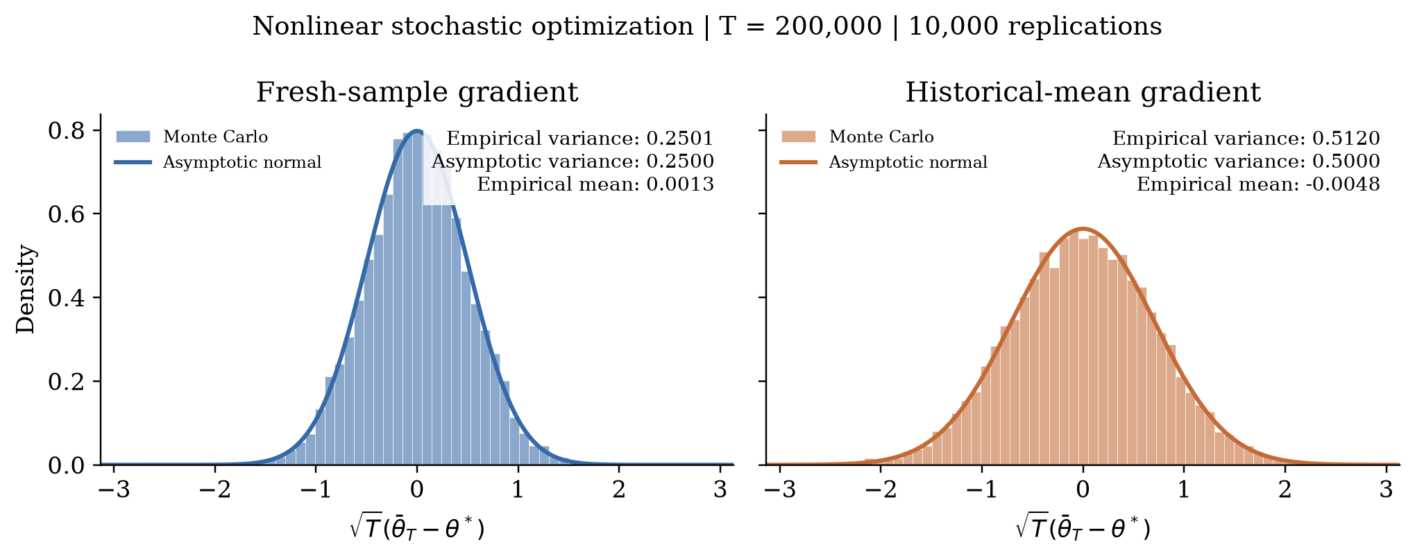 PR fluctuations for fresh-sample and historical-mean gradients: the latter has a wider distribution